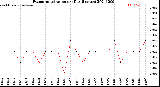 Milwaukee Weather Evapotranspiration<br>per Day (Inches)