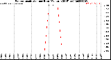 Milwaukee Weather Evapotranspiration<br>per Hour<br>(Ozs sq/ft 24 Hours)