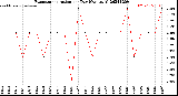 Milwaukee Weather Evapotranspiration<br>per Day (Ozs sq/ft)