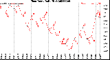 Milwaukee Weather Heat Index<br>Daily High