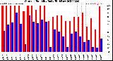 Milwaukee Weather Outdoor Humidity<br>Daily High/Low