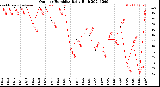 Milwaukee Weather Outdoor Humidity<br>Daily High