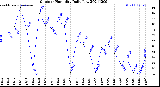 Milwaukee Weather Outdoor Humidity<br>Daily Low