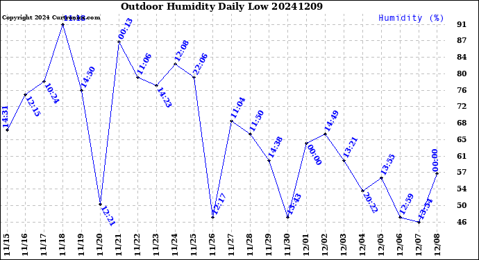 Milwaukee Weather Outdoor Humidity<br>Daily Low