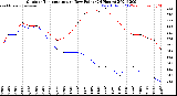 Milwaukee Weather Outdoor Temperature<br>vs Dew Point<br>(24 Hours)