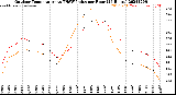 Milwaukee Weather Outdoor Temperature<br>vs THSW Index<br>per Hour<br>(24 Hours)