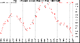 Milwaukee Weather Outdoor Temperature<br>per Hour<br>(24 Hours)