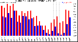 Milwaukee Weather Outdoor Temperature<br>Daily High/Low