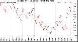 Milwaukee Weather Outdoor Temperature<br>Daily High