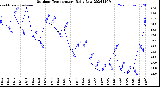 Milwaukee Weather Outdoor Temperature<br>Daily Low