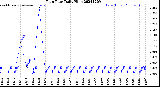 Milwaukee Weather Rain Rate<br>Daily High