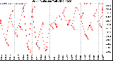 Milwaukee Weather Solar Radiation<br>Daily