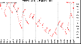 Milwaukee Weather THSW Index<br>Daily High