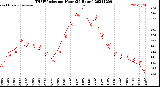 Milwaukee Weather THSW Index<br>per Hour<br>(24 Hours)