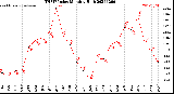 Milwaukee Weather THSW Index<br>Monthly High