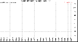 Milwaukee Weather Wind Direction<br>(By Day)