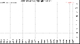 Milwaukee Weather Wind Direction<br>Daily High