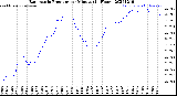 Milwaukee Weather Barometric Pressure<br>per Minute<br>(24 Hours)