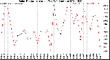 Milwaukee Weather Solar Radiation<br>Avg per Day W/m2/minute