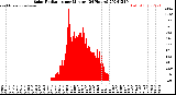 Milwaukee Weather Solar Radiation<br>per Minute<br>(24 Hours)