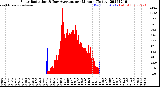 Milwaukee Weather Solar Radiation<br>& Day Average<br>per Minute<br>(Today)