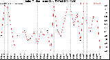 Milwaukee Weather Solar Radiation<br>per Day KW/m2