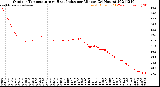 Milwaukee Weather Outdoor Temperature<br>vs Heat Index<br>per Minute<br>(24 Hours)