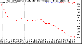 Milwaukee Weather Outdoor Temperature<br>vs Wind Chill<br>per Minute<br>(24 Hours)