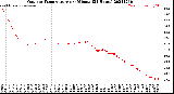 Milwaukee Weather Outdoor Temperature<br>per Minute<br>(24 Hours)