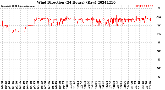 Milwaukee Weather Wind Direction<br>(24 Hours) (Raw)