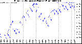 Milwaukee Weather Barometric Pressure<br>per Hour<br>(24 Hours)