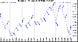 Milwaukee Weather Barometric Pressure<br>Daily High