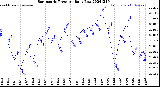 Milwaukee Weather Barometric Pressure<br>Daily Low