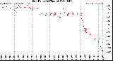 Milwaukee Weather Dew Point<br>(24 Hours)