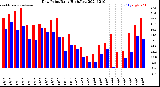 Milwaukee Weather Dew Point<br>Daily High/Low