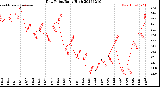 Milwaukee Weather Dew Point<br>Daily High