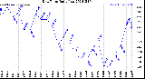 Milwaukee Weather Dew Point<br>Daily Low