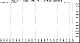 Milwaukee Weather Evapotranspiration<br>per Hour<br>(Inches 24 Hours)