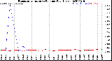 Milwaukee Weather Evapotranspiration<br>vs Rain per Day<br>(Inches)