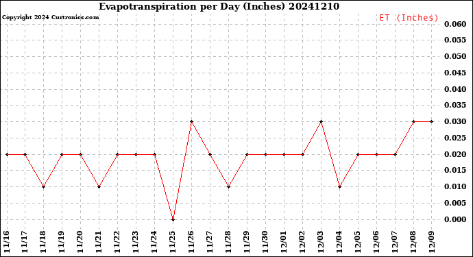 Milwaukee Weather Evapotranspiration<br>per Day (Inches)