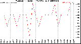 Milwaukee Weather Evapotranspiration<br>per Day (Ozs sq/ft)