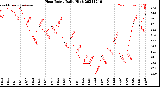 Milwaukee Weather Heat Index<br>Daily High