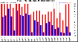 Milwaukee Weather Outdoor Humidity<br>Daily High/Low