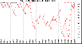 Milwaukee Weather Outdoor Humidity<br>Daily High