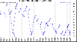 Milwaukee Weather Outdoor Humidity<br>Daily Low