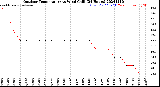 Milwaukee Weather Outdoor Temperature<br>vs Wind Chill<br>(24 Hours)