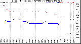 Milwaukee Weather Outdoor Temperature<br>vs Dew Point<br>(24 Hours)