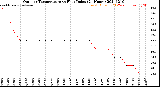 Milwaukee Weather Outdoor Temperature<br>vs Heat Index<br>(24 Hours)