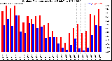 Milwaukee Weather Outdoor Temperature<br>Daily High/Low