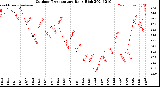 Milwaukee Weather Outdoor Temperature<br>Daily High